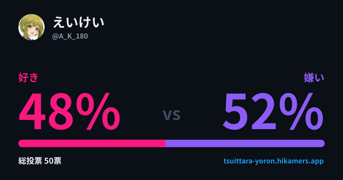 えいけいの評価・好き嫌い | ツイッタラー世論調査