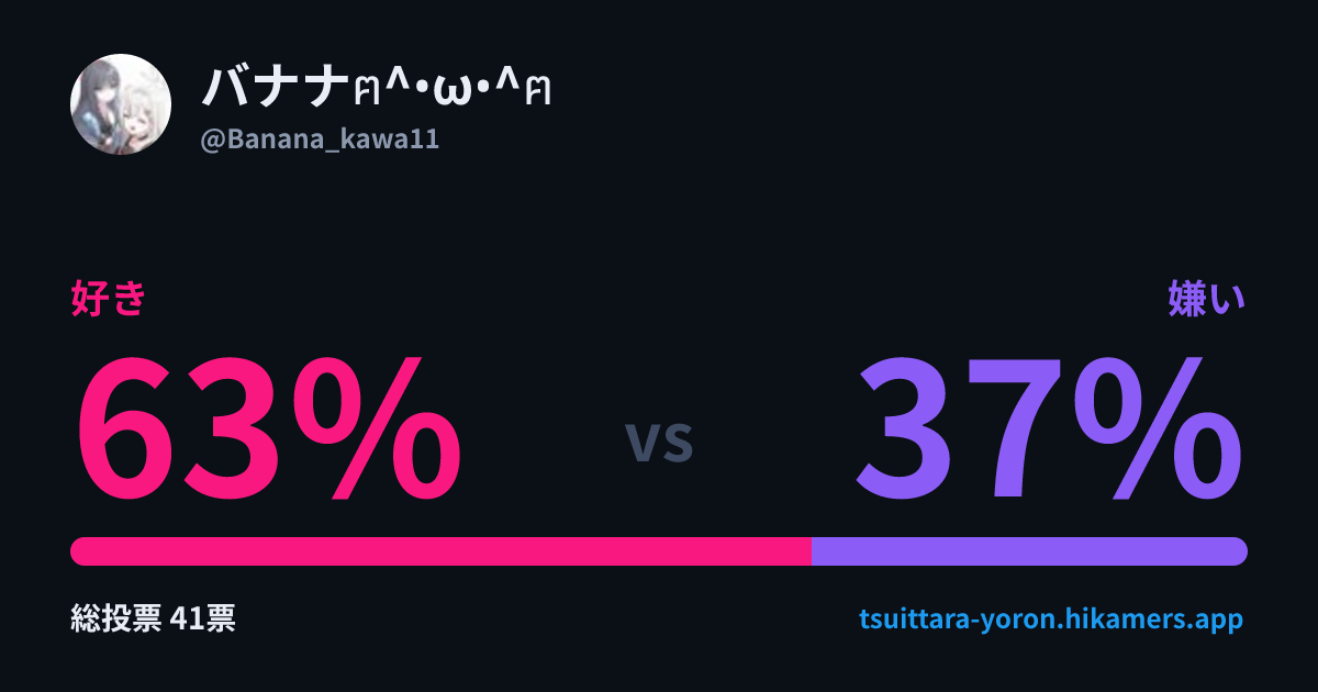 バナナฅ^•ω•^ฅの評価・好き嫌い | ツイッタラー世論調査